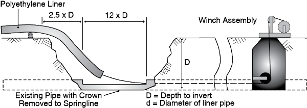 Insertion shaft dimensions for HDPE pipe with SDR 17