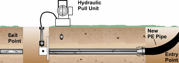 Static Bursting Systems